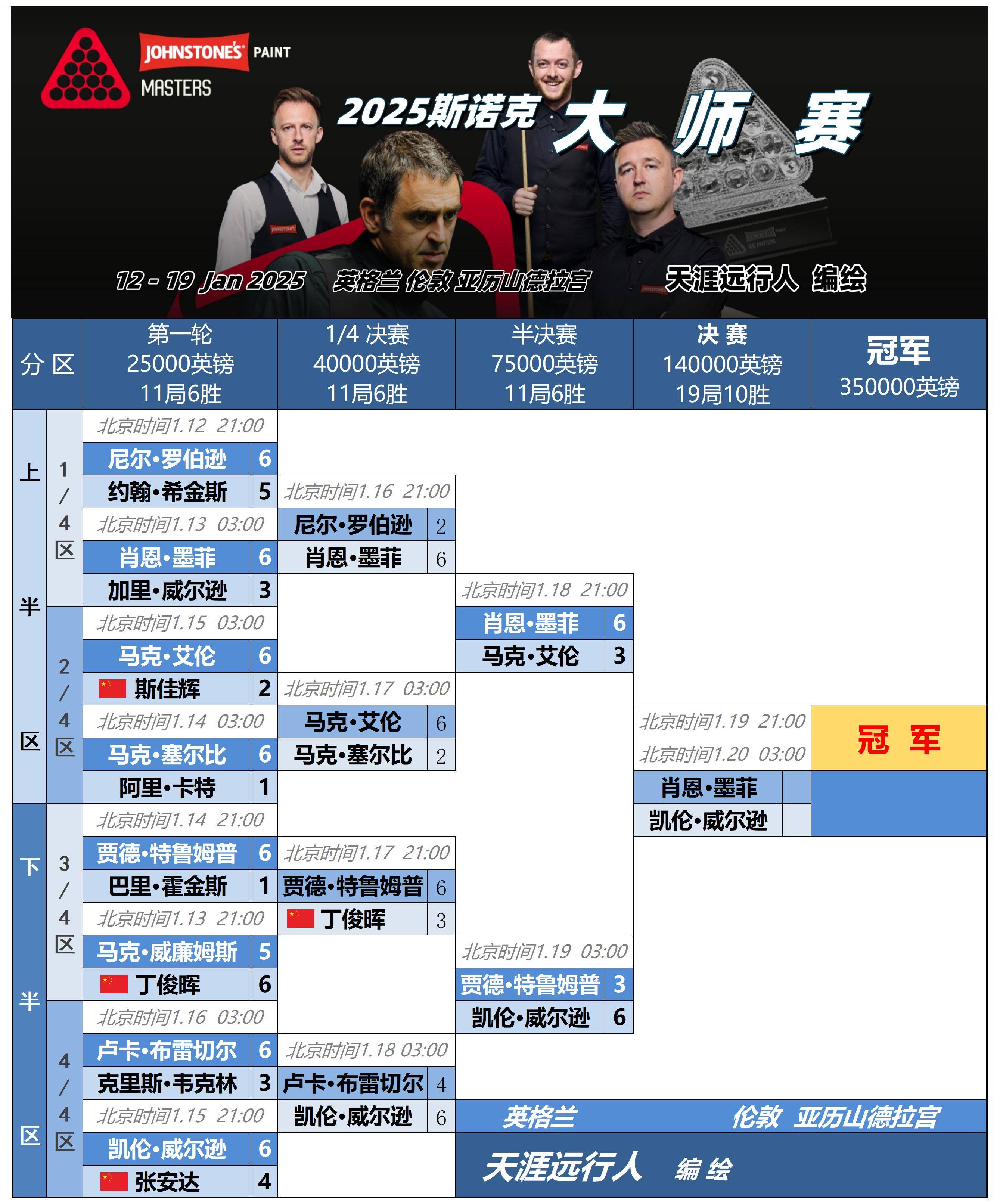 风云突变！菲尼克斯太阳今晨刷新队史纪录，法联杯版图或重绘，目标明确，临场指挥获称赞-开云注册网址